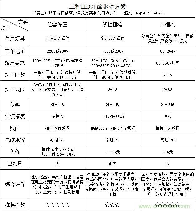 菜鳥必備:LED燈絲燈驅(qū)動“小金庫”