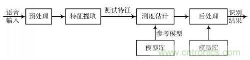 專家親授:基于DSP原理的漢子語音識別系統的實現