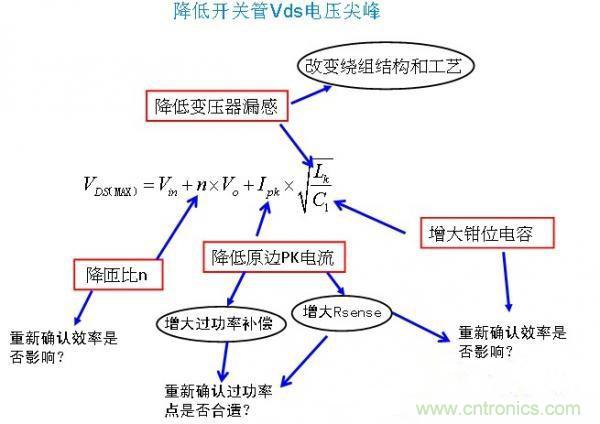 反激開關(guān)管Vds電壓尖峰波形，5大獨(dú)門絕技全搞定！