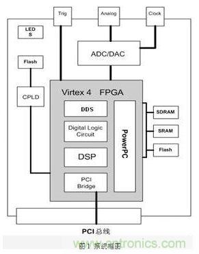 FPGA有門道？一款軟件無線電平臺的設計