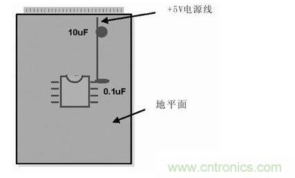 在模擬和數字PCB設計中，旁路或去耦電容(1mF)應盡量靠近器件放置。供電電源去耦電容(10mF)應放置在電路板的電源線入口處。所有情況下，這些電容的引腳都應較短