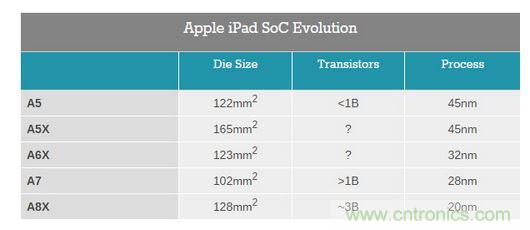 五代iPad芯片面積大小對比圖(圖片來自AnandTech)