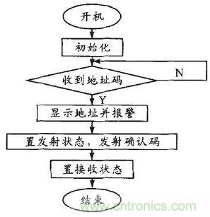 患者的福音:無線病房呼叫器的設計方案
