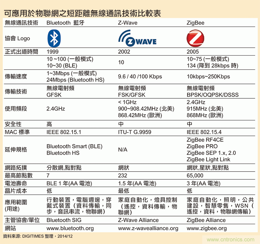 論智能家庭的物聯(lián)網(wǎng)連接&mdash;ZigBee技術