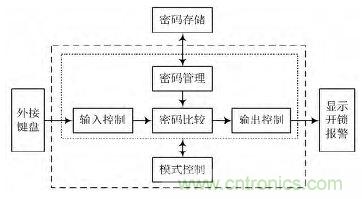 技術帝上手:電子按鍵密碼鎖的設計