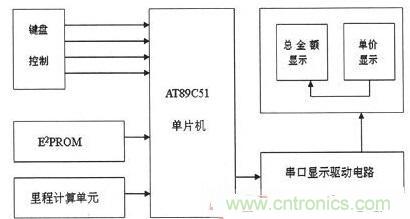【導(dǎo)讀】為解決出租車的行業(yè)收費(fèi)不合理問(wèn)題,需要優(yōu)化出租車計(jì)價(jià)器。本文針對(duì)這一弊端,設(shè)計(jì)了一款采用KEIL 51進(jìn)行系統(tǒng)軟件設(shè)計(jì)和PROTEUS進(jìn)行系統(tǒng)仿真操作。經(jīng)調(diào)試產(chǎn)品設(shè)計(jì)良好。 本文主要是以AT89C51微處理器為核心芯片,分別控制DS1302實(shí)時(shí)時(shí)鐘系統(tǒng)、AEE4霍耳傳感測(cè)距系統(tǒng)、按鍵系統(tǒng)、AT24C02掉電存儲(chǔ)系統(tǒng)以及數(shù)碼顯示系統(tǒng),達(dá)到智能計(jì)價(jià)的目的。 1出租車智能計(jì)價(jià)系統(tǒng)總體設(shè)計(jì) 利用AT89C51作為單片機(jī)核心器件設(shè)計(jì)的智能計(jì)價(jià)系統(tǒng),使用方便、靈敏性好,其強(qiáng)大的控制處理功能和可擴(kuò)展功能為設(shè)計(jì)電路提供了很好的選擇。利用其I/O端口及其控制的多功能特點(diǎn),采用按鍵控制進(jìn)行分屏顯示,實(shí)現(xiàn)基本乘車計(jì)價(jià)和信息顯示功能。系統(tǒng)總體設(shè)計(jì)框圖如圖1所示。 圖1 系統(tǒng)總體設(shè)計(jì)框圖 在系統(tǒng)硬件設(shè)計(jì)中,以AT89C51單片機(jī)為控制中心,外接A44E霍爾傳感器信號(hào)采集模塊、時(shí)鐘模塊、按鍵模塊、顯示模塊以及掉電保護(hù)存儲(chǔ)模塊。其中,選用A44E霍爾傳感器信號(hào)采集模塊可將磁感應(yīng)轉(zhuǎn)換為脈沖信號(hào),從而計(jì)測(cè)出行車?yán)锍蹋粫r(shí)鐘模塊采用DS1302芯片,設(shè)置標(biāo)準(zhǔn)時(shí)鐘;掉電存儲(chǔ)模塊采用AT24C02芯片,以確保掉電時(shí)數(shù)據(jù)自動(dòng)保存在存儲(chǔ)單元;當(dāng)系統(tǒng)重新上電時(shí),能自動(dòng)讀取數(shù)據(jù);按鍵模塊采用四個(gè)按鍵控制,可實(shí)現(xiàn)分屏顯示功能;顯示模塊采用8位LED數(shù)碼管進(jìn)行顯示。 2系統(tǒng)軟件設(shè)計(jì) 2.1系統(tǒng)主程序 在主程序模塊中,不僅需要完成參量和接口的初始化設(shè)計(jì)、出租車起步價(jià)和單價(jià)的設(shè)置以及中斷、計(jì)算等操作,還應(yīng)設(shè)置啟動(dòng)/清除標(biāo)志、里程以及價(jià)格寄存器,并對(duì)其進(jìn)行初始化。最后,為實(shí)現(xiàn)寄存器中內(nèi)容的完整性及精確性,主程序應(yīng)能分別完成啟動(dòng)、清除、計(jì)程及計(jì)費(fèi)等操作。 當(dāng)出租車起步運(yùn)行時(shí),計(jì)價(jià)器同時(shí)啟動(dòng)開(kāi)始計(jì)價(jià),根據(jù)里程寄存器中的存儲(chǔ)數(shù)據(jù)進(jìn)行運(yùn)算并判別行駛路程是否超過(guò)起步價(jià)的里程。若已超過(guò)起步價(jià)里程,則根據(jù)里程值、單價(jià)數(shù)和起步價(jià)等來(lái)綜合計(jì)算當(dāng)前的乘車費(fèi)用;當(dāng)處于等待時(shí)段時(shí),若無(wú)脈沖輸入,不產(chǎn)生中斷,一旦等待時(shí)間超過(guò)預(yù)設(shè)時(shí)間則會(huì)把等待超標(biāo)費(fèi)用另加到乘車總費(fèi)用中,并顯示相關(guān)信息。系統(tǒng)主程序流程圖如圖2所示。 圖2 系統(tǒng)主程序流程圖 2.2系統(tǒng)模塊程序 系統(tǒng)模塊程序主要包括五個(gè)服務(wù)程序:顯示子程序、里程計(jì)數(shù)中斷、定時(shí)中斷、中途等待中斷和按鍵服務(wù)程序。各服務(wù)程序介紹如下: (1)顯示子程序。由于采取的是分屏數(shù)據(jù)顯示方式,因此需要用到4款顯示子程序:時(shí)、分、秒的顯示,金額單價(jià)的顯示,路程單價(jià)的顯示以及標(biāo)準(zhǔn)時(shí)間的顯示。 (2)里程計(jì)數(shù)中斷。霍耳傳感器每輸出一個(gè)低電平信號(hào)便中斷一次,當(dāng)里程計(jì)數(shù)器計(jì)滿1000個(gè)里程脈沖時(shí),便將當(dāng)前計(jì)數(shù)送至里程計(jì)數(shù)中斷服務(wù)程序,并將當(dāng)前行車?yán)锍碳跋嚓P(guān)數(shù)據(jù)傳至行車?yán)锍膛c乘車費(fèi)用寄存器中。 (3)定時(shí)中斷。在定時(shí)中斷服務(wù)程序中,設(shè)置一次中斷時(shí)間為50ms,20次中斷時(shí)間為1s,計(jì)滿1s后將數(shù)據(jù)送到相應(yīng)顯示單元實(shí)時(shí)顯示。 (4)中途等待中斷。在計(jì)數(shù)狀態(tài)下霍耳開(kāi)關(guān)無(wú)信號(hào)輸出時(shí),片內(nèi)定時(shí)器啟動(dòng)。等待計(jì)時(shí)每達(dá)到5分鐘,就會(huì)在當(dāng)前金額基礎(chǔ)上自動(dòng)加上中途等待費(fèi)用。等待結(jié)束后計(jì)價(jià)系統(tǒng)自動(dòng)轉(zhuǎn)換到正常計(jì)價(jià)程序。 (5)按鍵服務(wù)程序。按鍵服務(wù)采取查詢模式,設(shè)置在主程序中。當(dāng)無(wú)按鍵按下時(shí),單片機(jī)循環(huán)運(yùn)行主程序;按鍵被按下,則轉(zhuǎn)向運(yùn)行相應(yīng)子程序,并進(jìn)行其他操作處理。 3系統(tǒng)仿真與功能實(shí)現(xiàn) 3.1仿真軟件Proteus簡(jiǎn)介 Proteus仿真軟件是英國(guó)Labcenter Electronics公司設(shè)計(jì)開(kāi)發(fā)的EDA工具,它不但擁有其它工具軟件的仿真功能,而且可仿真微處理器和相關(guān)外圍設(shè)備。Proteus軟件功能強(qiáng)大:擁有Proteus電子設(shè)計(jì)工具,就等同搭建了一個(gè)電子設(shè)計(jì)和分析平臺(tái)。利用功能強(qiáng)大的Proteus仿真軟件,我們可以實(shí)現(xiàn)對(duì)電路的仿真,以確定方案是否可行,并且可使設(shè)計(jì)過(guò)程流暢。 3.2電路功能仿真 首先通過(guò)Proteus平臺(tái)搭建電路,然后在KEIL中編寫相應(yīng)代碼,并將生成的HEX文件在Proteus平臺(tái)單片機(jī)模型中加載,便可看到仿真效果。 (1)單價(jià)仿真情況。根據(jù)實(shí)際情況,白天和夜晚的起步營(yíng)運(yùn)價(jià)格是不一樣。對(duì)白天、夜晚分別進(jìn)行仿真實(shí)驗(yàn),得仿真效果如圖3所示。 圖3 單價(jià)仿真效果圖 (a)白天單價(jià)(b)晚上單價(jià) 在圖3中,圖(a)為白天時(shí)間段,顯示白天的起步價(jià)為6元;圖(b)為夜晚時(shí)間段,顯示夜晚的起步價(jià)為7元。 (2)其它相關(guān)重要參數(shù)仿真。另外,對(duì)計(jì)價(jià)系統(tǒng)其他主要方面也進(jìn)行了仿真研究(為討論問(wèn)題簡(jiǎn)便,忽略了圖3所示電路部分,只顯示數(shù)據(jù)部分), 仿真效果如圖4所示。具體介紹如下: 顯示3公里內(nèi)和3公里外的單價(jià)、里程和金額:圖4(a)顯示路程為2公里(3公里內(nèi),起步價(jià)內(nèi)),金額為6元;圖4(b)為顯示里程為22公里(3公里外),顯示單價(jià)為2元,金額為44元。 圖4 其它相關(guān)重要參數(shù)仿真 顯示標(biāo)準(zhǔn)時(shí)間及里程用時(shí):圖4(c)為當(dāng)前標(biāo)準(zhǔn)顯示時(shí)間08:20:28;圖4(d)為乘車過(guò)程用時(shí)20分28秒。 有無(wú)等待仿真對(duì)比效果:圖4(e)為路上沒(méi)有等待時(shí)間的價(jià)格;圖4(f)為路上有等待時(shí)間的價(jià)格。根據(jù)程序設(shè)置的每5分鐘加1元,可以看出圖4(f)中路上有等待時(shí)問(wèn),且等待時(shí)間為5分鐘。 (a)三公里內(nèi)(b)三公里外 (c)標(biāo)準(zhǔn)時(shí)間(d)里程用時(shí) (e)無(wú)等待時(shí)間(f)有等待時(shí)間 通過(guò)觀察上述仿真效果,可分析得知:能在數(shù)碼管上顯示運(yùn)行單價(jià)、乘車?yán)锍獭⑿熊囉脮r(shí)及總費(fèi)用等相關(guān)信息,因此本系統(tǒng)設(shè)計(jì)達(dá)到了預(yù)期目標(biāo)和要求。 4系統(tǒng)實(shí)驗(yàn)及結(jié)果分析 按原理圖進(jìn)行焊接,確保接線無(wú)誤后。對(duì)實(shí)物進(jìn)行調(diào)試與實(shí)驗(yàn),最終實(shí)驗(yàn)結(jié)果如圖5所示。 圖5 功能驗(yàn)證試驗(yàn) 由圖5實(shí)驗(yàn)結(jié)果可知: (1)圖5(a)為顯示單價(jià)。按下鍵1,進(jìn)入載客狀態(tài),便會(huì)顯示單價(jià)。 (2)圖5(b)為顯示單價(jià)、里程和金額。此外當(dāng)?shù)綦姇r(shí),數(shù)據(jù)被會(huì)送入存儲(chǔ)單元,重新上電后能顯示掉電前的相關(guān)數(shù)據(jù),從而較好地實(shí)現(xiàn)掉電存儲(chǔ)保護(hù)功能。 (3)圖5(c)為顯示標(biāo)準(zhǔn)時(shí)間。按下鍵2便能查看標(biāo)準(zhǔn)時(shí)間。 (4)圖5(d)為行車用時(shí)。按下鍵3便能實(shí)時(shí)查看行車用時(shí)。 實(shí)驗(yàn)結(jié)果表明,利用AT89C51主控,霍爾傳感器進(jìn)行采集,AT24C02進(jìn)行掉電存儲(chǔ)保護(hù),配以程序,就能較好地實(shí)現(xiàn)出租車智能計(jì)價(jià)功能。