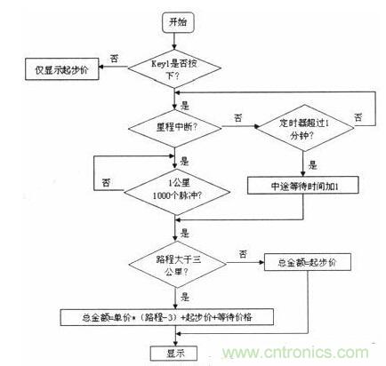 汽車電子的突破:出租車智能計(jì)價(jià)器的設(shè)計(jì)