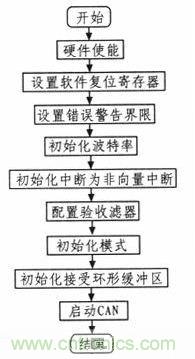 紡織機的電子送經和卷曲系統的設計與實現
