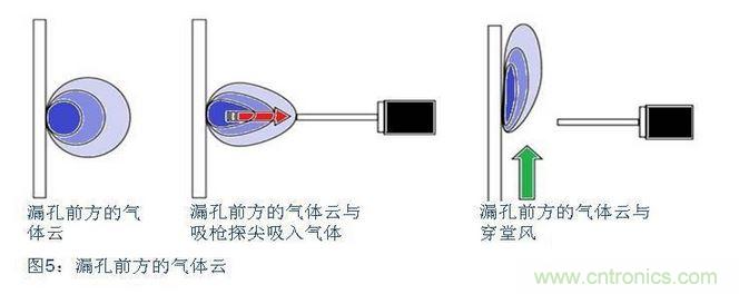 八、在試漏區避免穿堂風對吸槍的影響
