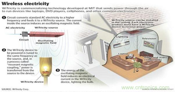 預言：無線電力傳輸或將改變未來世界？