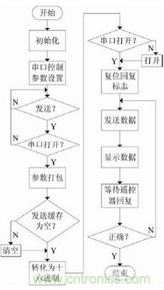 智能學習型紅外空調遙控器的設計與實現
