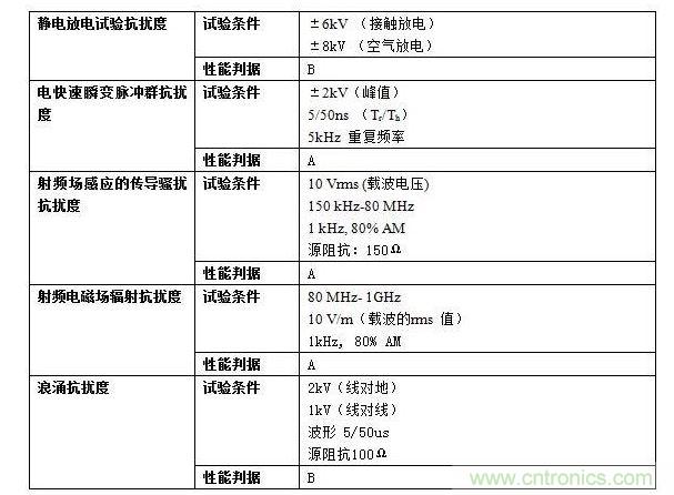 抗擾度實(shí)驗(yàn)要求。