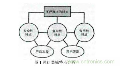 1 手持式醫療器械的特點