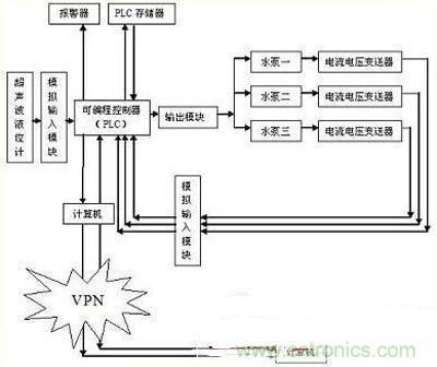 技術解析:以PLC為核心的集中控制系統的設計