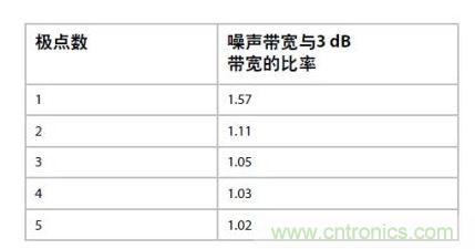  應(yīng)用&ldquo;無(wú)噪聲&rdquo;電壓增益可以提高性能 &ndash;但不會(huì)使ADC過(guò)驅(qū)