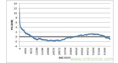 INL，-10V至+10V輸出范圍，20%過(guò)量程