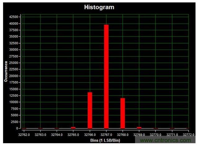 通道1 (AIN1)的直流直方圖，使用板載電源；0V直流輸入信號(hào)；400ksps采樣率；65,536個(gè)采樣；編碼分散性為6 LSB，98.6%的編碼在三個(gè)中心LSB之內(nèi)；標(biāo)準(zhǔn)偏差為0.664；室溫。數(shù)據(jù)來(lái)自于MAXREFDES71參考設(shè)計(jì)。