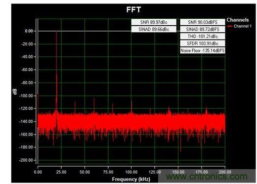 通道1 (AIN1)的交流FFT，使用板載電源；差分-12V至+12V、20kHz正弦波輸入信號(hào)；400ksps采樣率；Blackman-Harris窗；室溫。數(shù)據(jù)來(lái)自于MAXREFDES71參考設(shè)計(jì)。