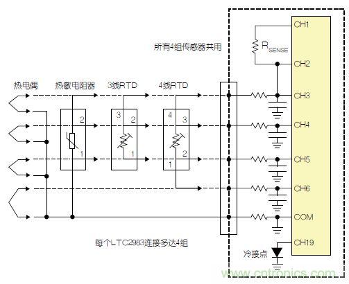 LTC2983包括故障檢測(cè)電路。該器件可確定，檢測(cè)電阻器或熱敏電阻器是否損壞/短路。如果所測(cè)溫度高于或低于熱敏電阻器規(guī)定的最大值或最小值，LTC2983就發(fā)出警報(bào)。熱敏電阻器可用作熱電偶的冷接點(diǎn)傳感器。在這種情況下，3個(gè)ADC同時(shí)測(cè)量熱電偶、檢測(cè)電阻器和熱敏電阻器。熱敏電阻器故障信息被傳遞到熱電偶測(cè)量結(jié)果中，熱敏電阻器溫度自動(dòng)用于補(bǔ)償冷接點(diǎn)溫度。 通用測(cè)量系統(tǒng) LTC2983可配置為通用溫度測(cè)量電路(參見(jiàn)圖3)。可給單個(gè)LTC2983加上多達(dá)4組通用輸入。每一組輸入都可以直接用來(lái)數(shù)字化3線RTD、4線RTD、熱敏電阻器或熱電偶，而無(wú)需更改任何內(nèi)置硬件。每個(gè)傳感器都可以使用同樣的4個(gè)ADC輸入及保護(hù)/濾波電路，并可用軟件配置。所有4組傳感器都可以共用一個(gè)檢測(cè)電阻器，同時(shí)用一個(gè)二極管測(cè)量冷接點(diǎn)補(bǔ)償。LTC2983的輸入結(jié)構(gòu)允許任何傳感器連接到任何通道上。在LTC2983的任一和所有21個(gè)模擬輸入上，可以加上RTD、檢測(cè)電阻器、熱敏電阻器、熱電偶、二極管和冷接點(diǎn)補(bǔ)償?shù)娜我饨M合。 圖3：通用溫度測(cè)量系統(tǒng) 結(jié)論 LTC2983是開(kāi)創(chuàng)性的高性能溫度測(cè)量系統(tǒng)。該器件能夠以實(shí)驗(yàn)室級(jí)精確度直接數(shù)字化熱電偶、RTD、熱敏電阻器和二極管。LTC2983整合了3個(gè)24位增量累加ADC和一個(gè)專有前端，以解決與溫度測(cè)量有關(guān)的很多典型問(wèn)題。高輸入阻抗以及在零點(diǎn)輸入范圍允許直接數(shù)字化所有溫度傳感器，并易于進(jìn)行輸入預(yù)測(cè)。20 個(gè)靈活的模擬輸入使得能夠通過(guò)一個(gè)簡(jiǎn)單的SPI接口重新設(shè)定該器件，因此可用同一種硬件設(shè)計(jì)測(cè)量任何傳感器。LTC2983自動(dòng)執(zhí)行冷接點(diǎn)補(bǔ)償，可用任何傳感器測(cè)量冷接點(diǎn)，而且提供故障報(bào)告。該器件可以直接測(cè)量2、3或4線RTD，并可非常容易地共用檢測(cè)電阻器以節(jié)省成本，同時(shí)非常容易地輪換電流源，以消除寄生熱效應(yīng)。LTC2983可自動(dòng)設(shè)定電流源范圍，以提高準(zhǔn)確度、降低與熱敏電阻器測(cè)量有關(guān)的噪聲。LTC2983允許使用用戶可編程的定制傳感器。基于表的定制RTD、熱電偶和熱敏電阻器可以設(shè)定到該器件中。LTC2983在一個(gè)完整的單芯片溫度測(cè)量系統(tǒng)中，整合了高準(zhǔn)確度、易用的傳感器接口，并提供很高的靈活性。