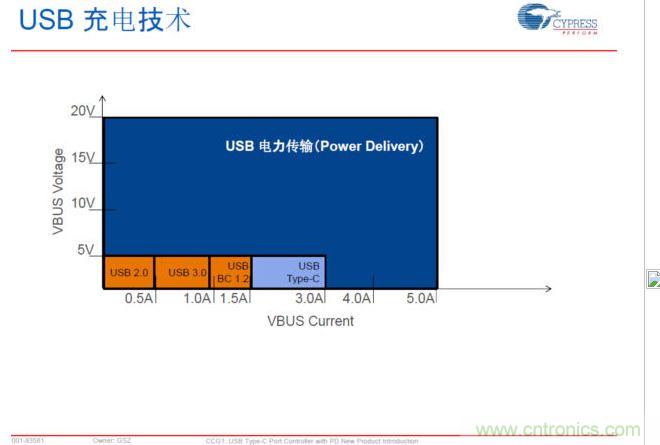 USB Typre C PD可以實現更大范圍的電力傳輸,提升PC、手機等充電速