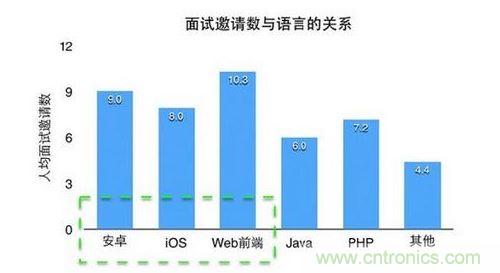 什么樣的程序員最搶手