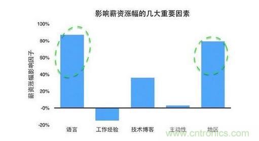 什么樣的程序員最搶手