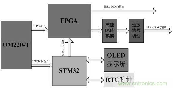 電路攻略：北斗衛(wèi)星系統的高速攝像機時間同步器的設計