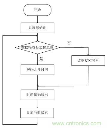 電路攻略：北斗衛(wèi)星系統的高速攝像機時間同步器的設計