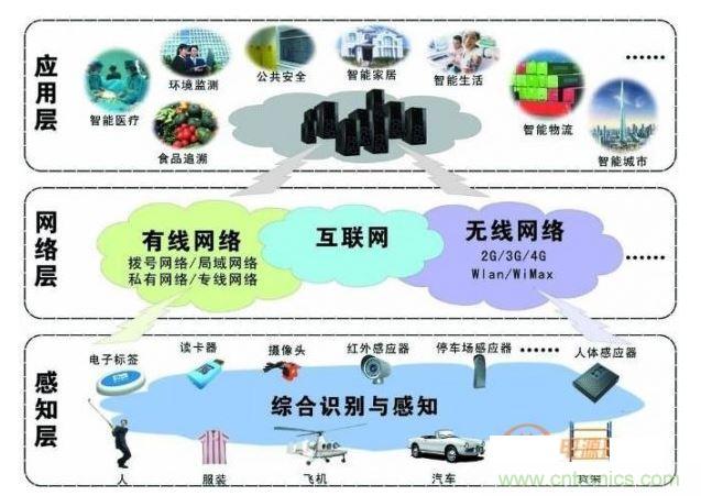 物聯網架構