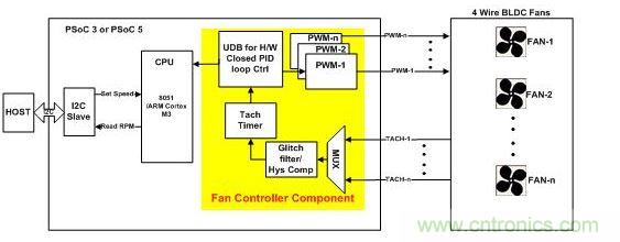 采用硬件閉環控制、基于PSoC3或PSoC 5的風扇控制器。