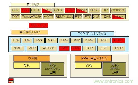 如何保護物聯網微控制器的實時操作系統安全?