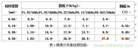 你真正了解電磁元件嗎？讓軟磁材料&ldquo;拿主意&rdquo;