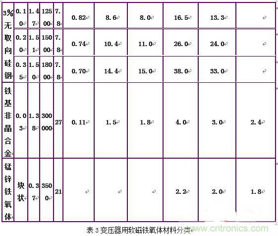 你真正了解電磁元件嗎？讓軟磁材料&ldquo;拿主意&rdquo;