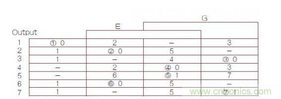 異步有限狀態機（FSM）轉換主表，其中1，2，3，4，5，6，7帶圈的數字是穩定FSM狀態號（G是時鐘輸入）。