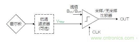 霍爾傳感器設計攻略