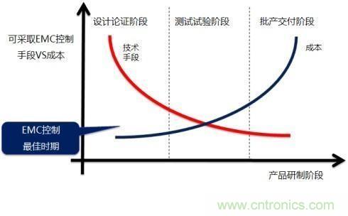 電磁兼容問題早發(fā)現(xiàn)，專家給你出奇招！