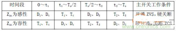 諧振型DC-DC變換器實現(xiàn)ZVS、ZCS 條件，要達到什么條件？