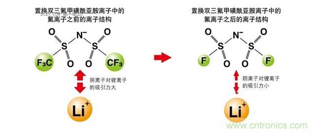 改變離子液體的成分，以改變其電化學性質