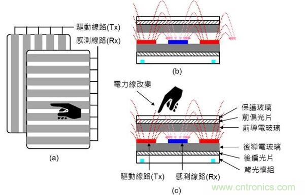 投射式電容觸摸示意圖。（a）驅動線路與感測線路在上下不同的導電玻璃上；（b）與（c）驅動線路與感測線路都在下方的導電玻璃上。（Source：Noun Project）