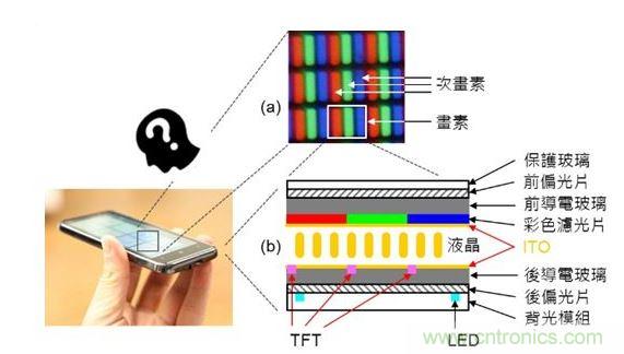 LCD 面板的基本原理與構造。