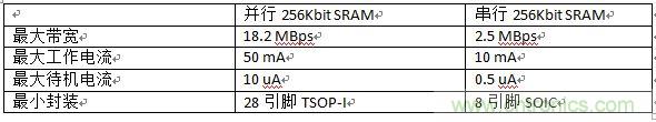 對比分析串行和并行接口SRAM，誰勝一籌？