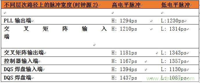 表2:位于系統中不同層次的時鐘占空比數據。
