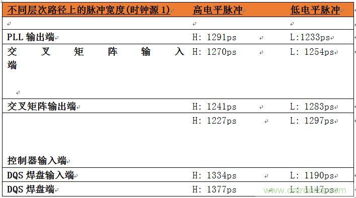 表2:位于系統中不同層次的時鐘占空比數據。