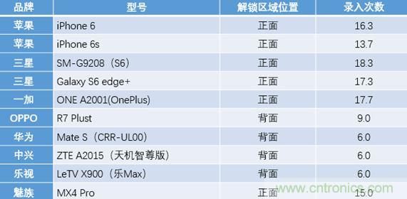 橫向測評十大暢銷款,看手機指紋解鎖哪家歡喜哪家愁?