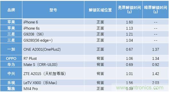 橫向測評十大暢銷款,看手機指紋解鎖哪家歡喜哪家愁?