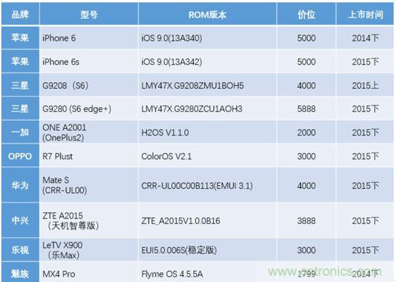 橫向測評十大暢銷款,看手機指紋解鎖哪家歡喜哪家愁?