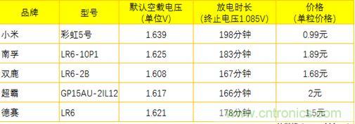 電池新貴小米彩虹5號：是浪得虛名，還是實至名歸？