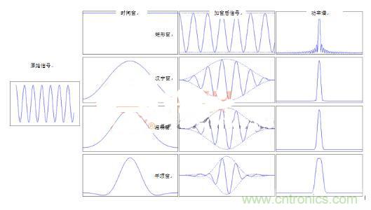 網(wǎng)絡(luò)工程師如何選擇窗函數(shù)？
