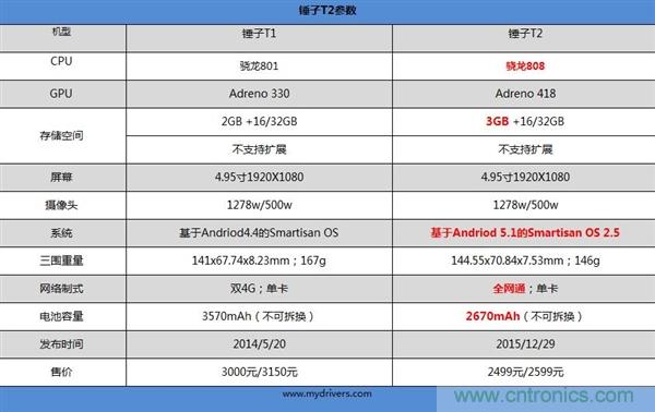 前世500次回眸,換來今生一次擦肩而過，那500多天的等待能否讓錘子揚眉吐氣？