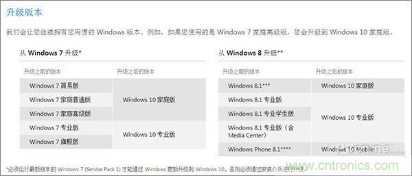 實戰免費升Win10：該怪360/騰訊豬隊友，還是罵微軟在&ldquo;坑爹&rdquo;？
